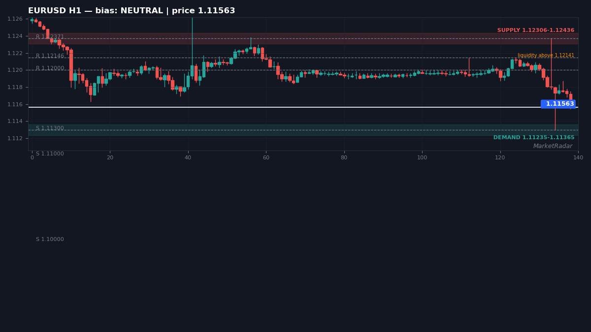 EURUSD H1 chart with key support and resistance levels marked