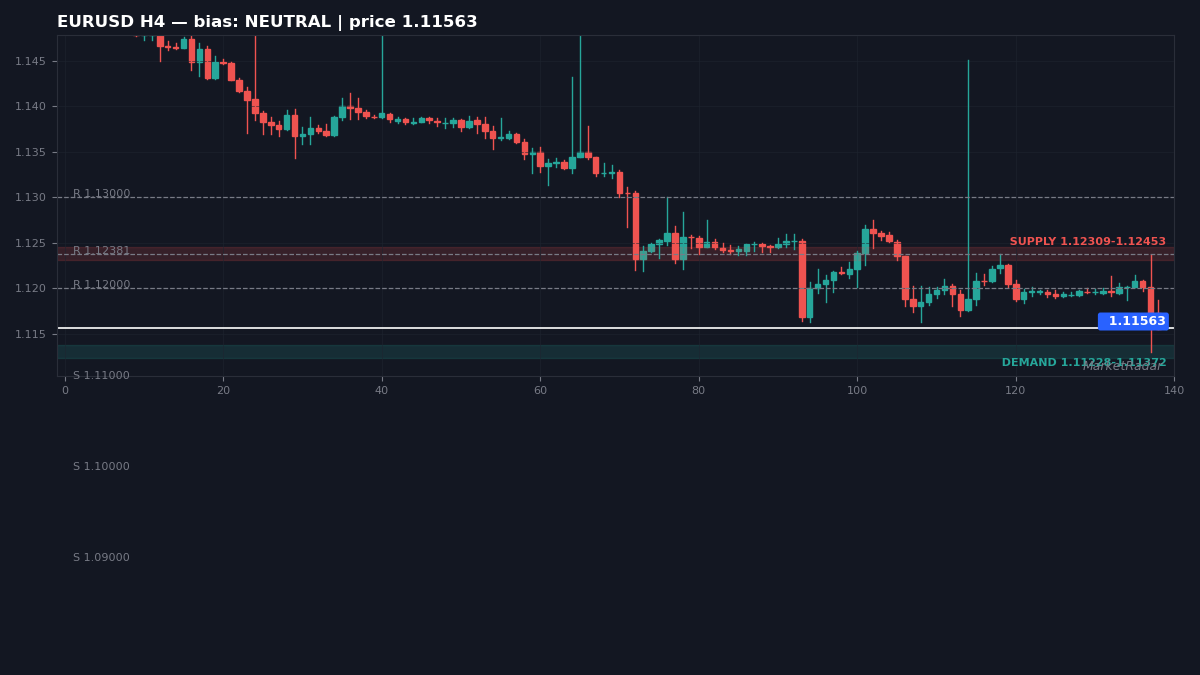 EURUSD H4 chart with key support and resistance levels marked