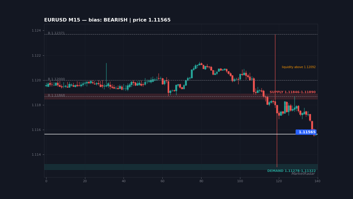 EURUSD M15 chart with key support and resistance levels marked