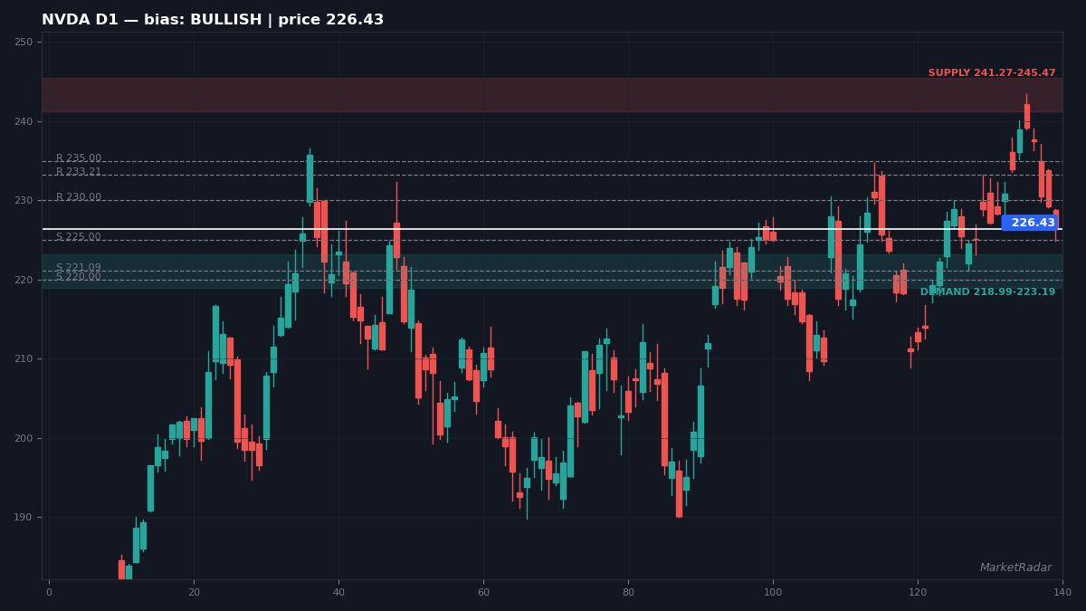 NVDA D1 chart with key support and resistance levels marked