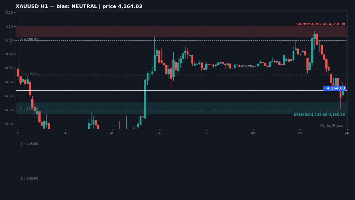XAUUSD H1 chart with key support and resistance levels marked