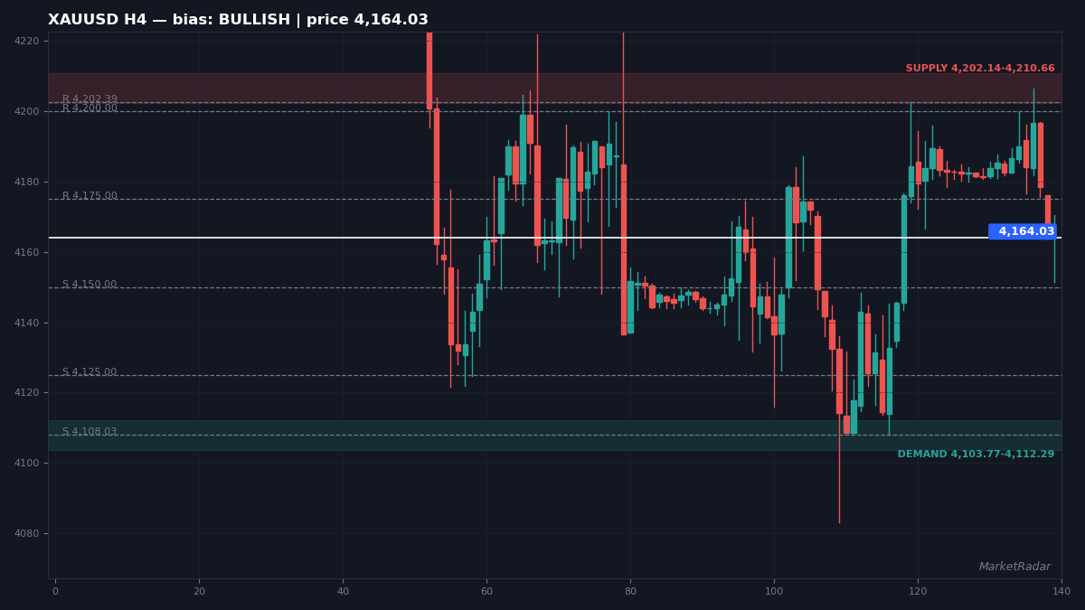 XAUUSD H4 chart with key support and resistance levels marked