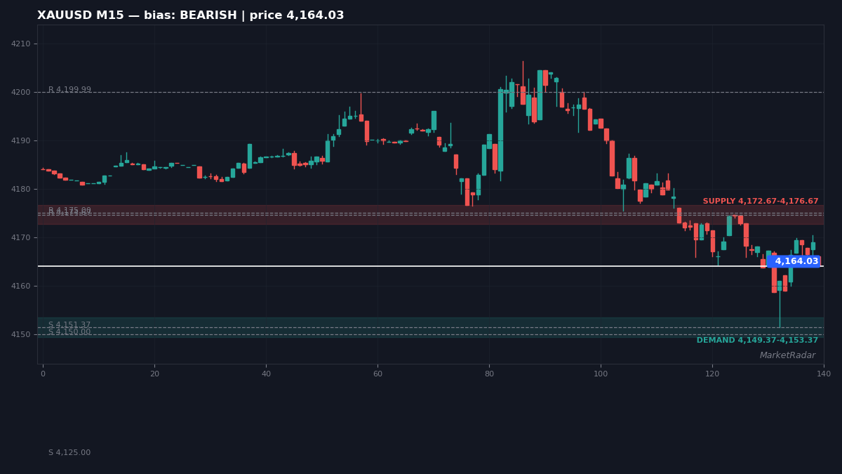 XAUUSD M15 chart with key support and resistance levels marked
