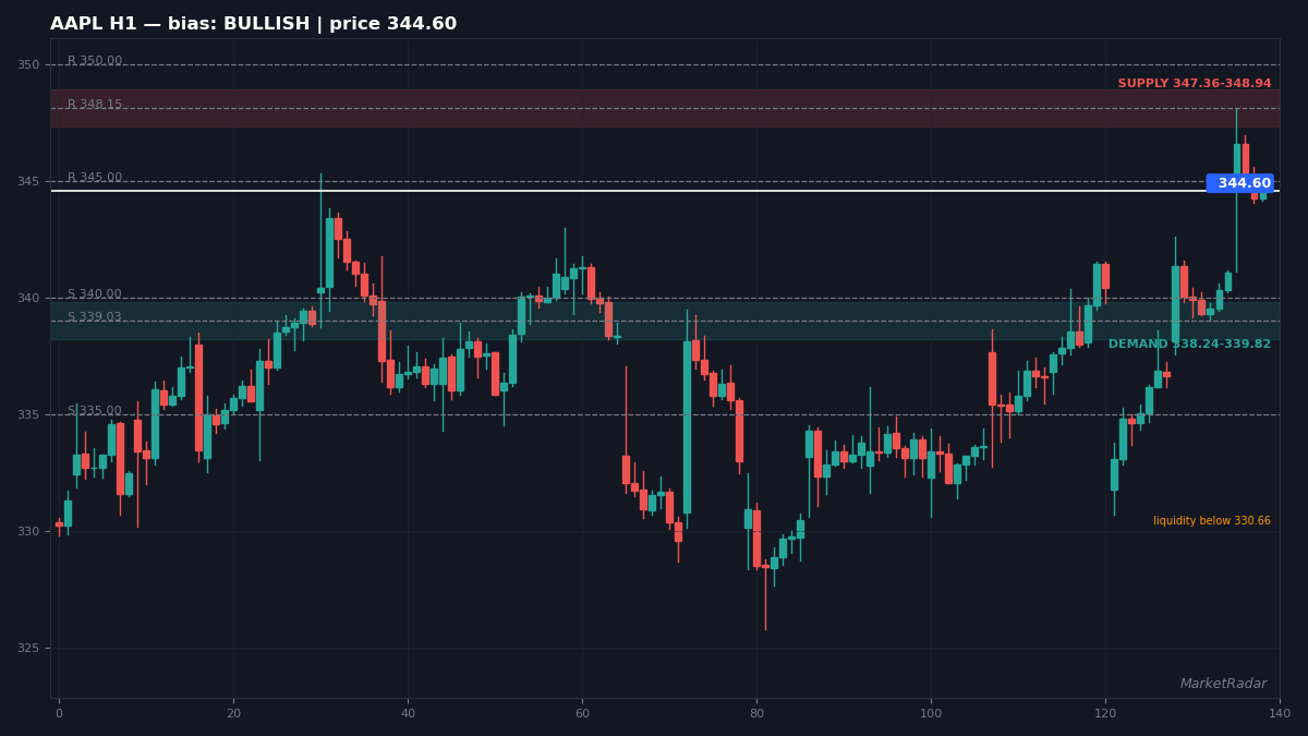 AAPL H1 chart with key support and resistance levels marked