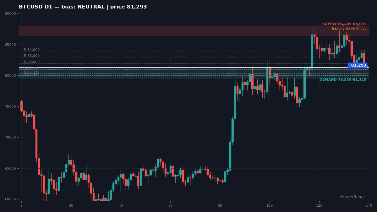 BTCUSD D1 chart with key support and resistance levels marked