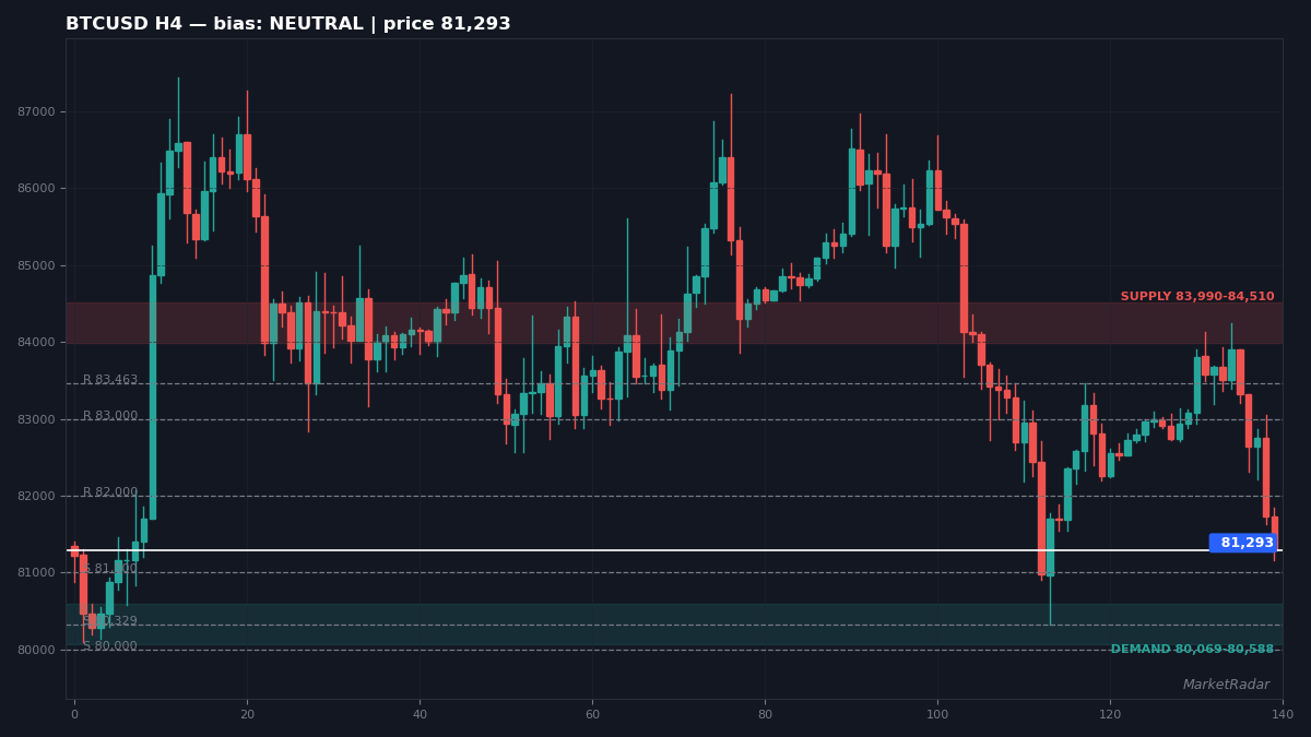 BTCUSD H4 chart with key support and resistance levels marked