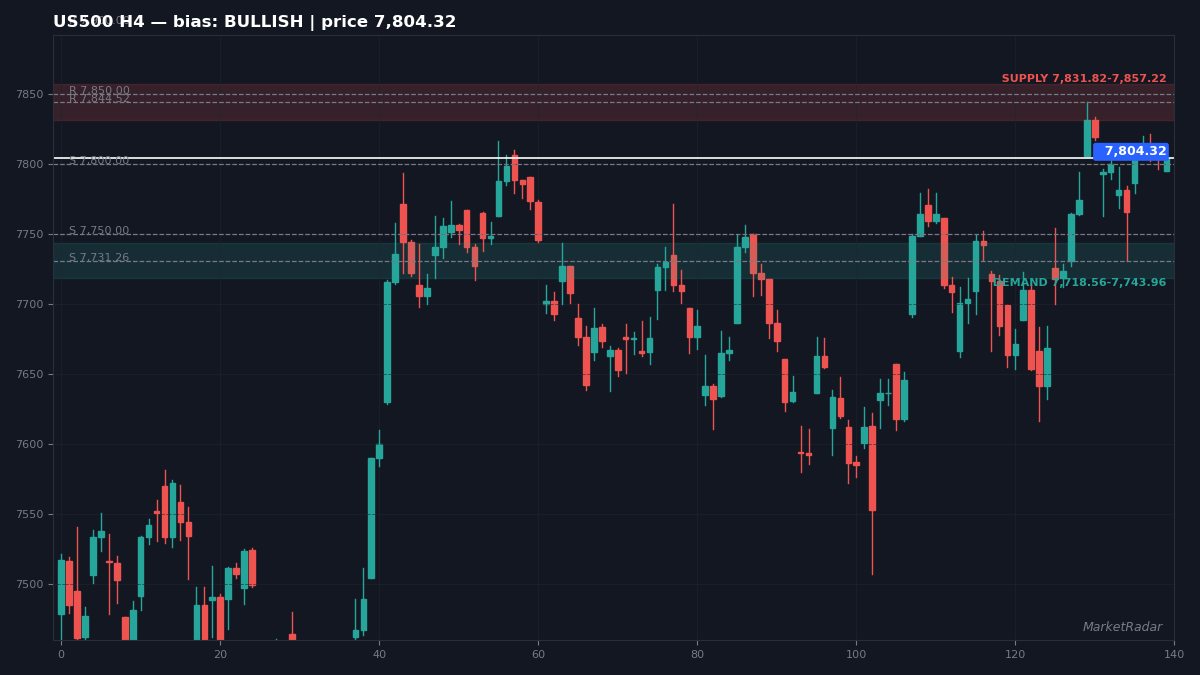 US500 H4 chart with key support and resistance levels marked