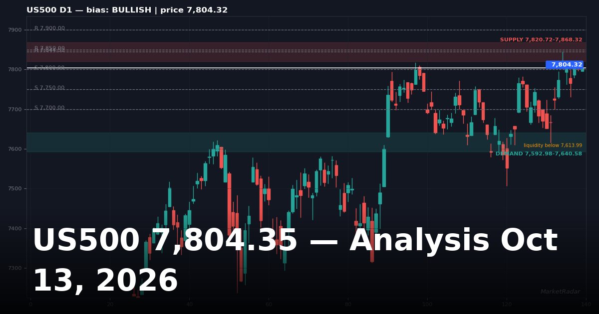 US500 Analysis Today: Key Levels, Chart and Outlook for October 13, 2026