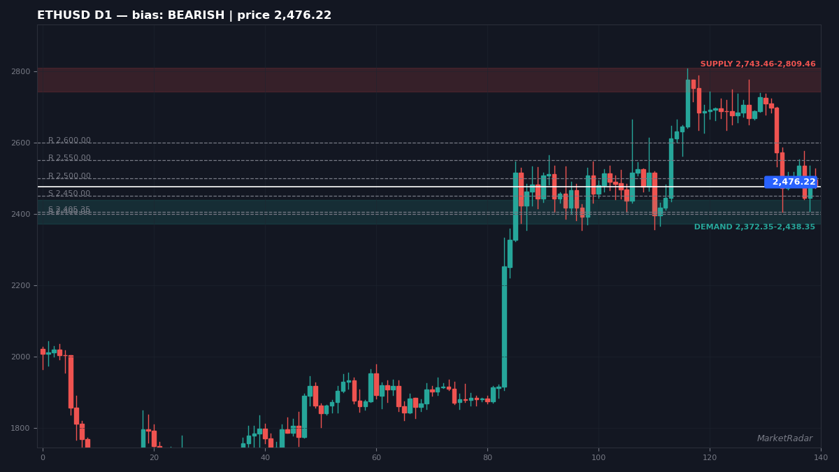 ETHUSD D1 chart with key support and resistance levels marked