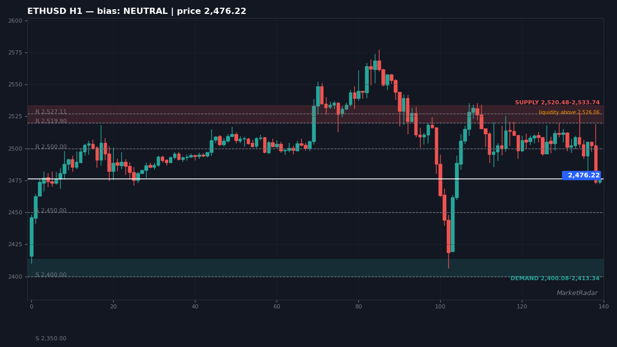 ETHUSD H1 chart with key support and resistance levels marked