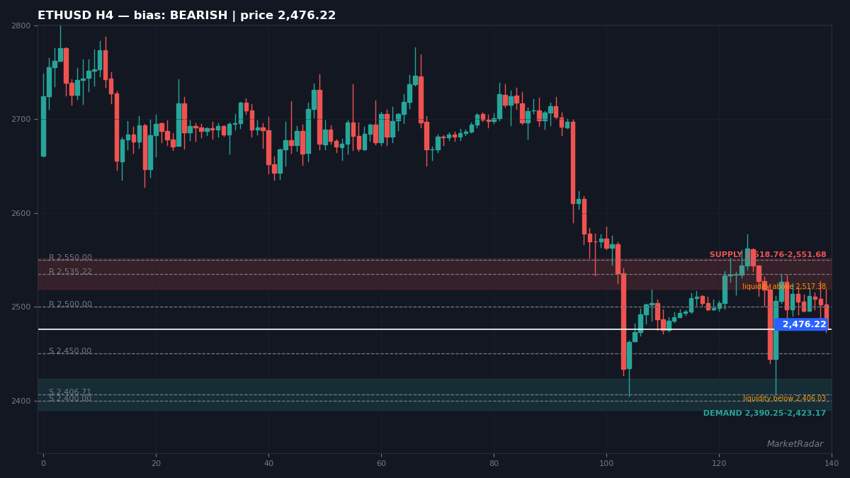 ETHUSD H4 chart with key support and resistance levels marked