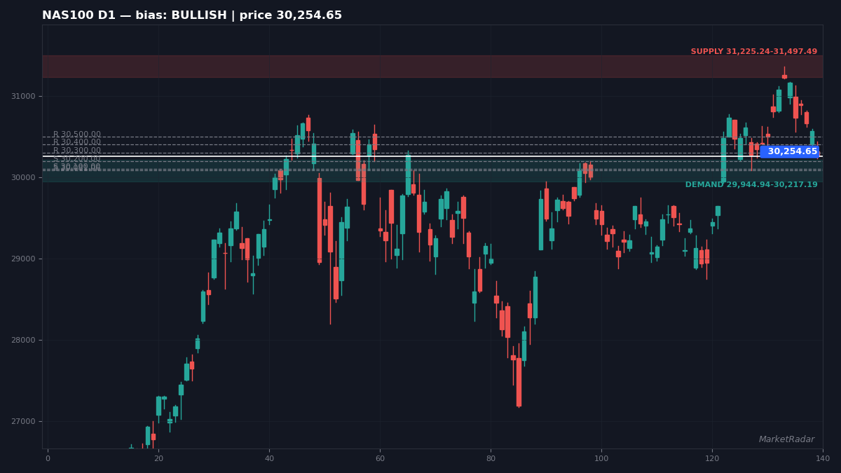 NAS100 D1 chart with key support and resistance levels marked
