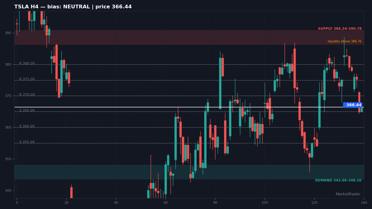TSLA H4 chart with key support and resistance levels marked