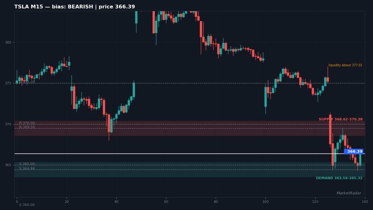 TSLA M15 chart with key support and resistance levels marked