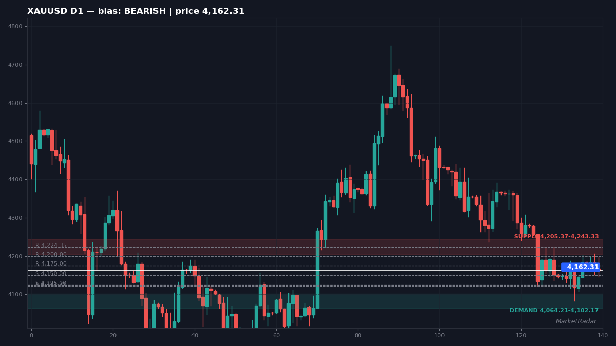 XAUUSD D1 chart with key support and resistance levels marked