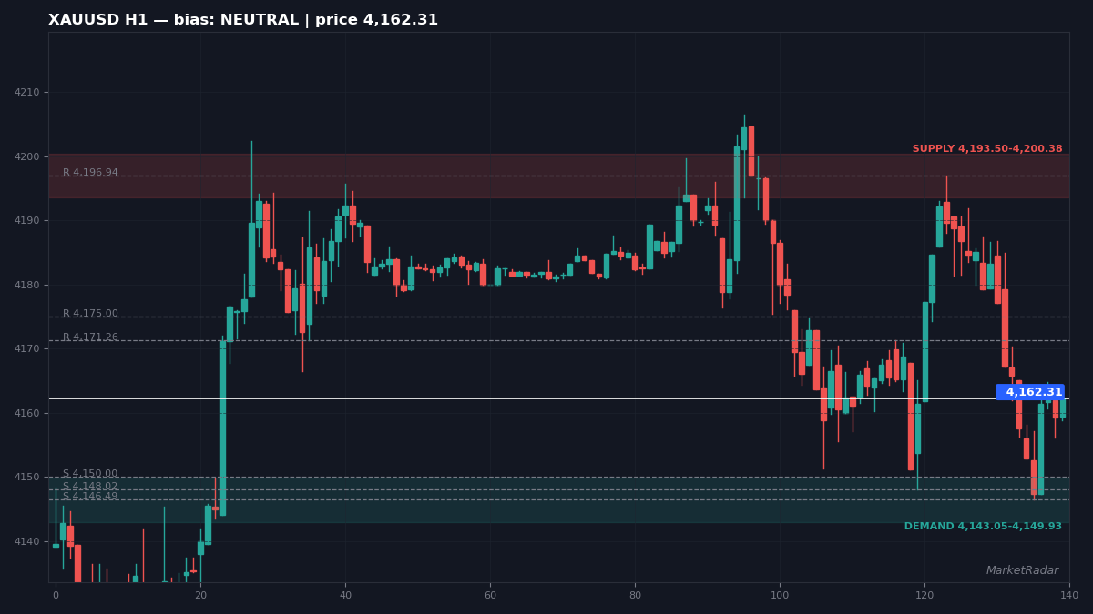 XAUUSD H1 chart with key support and resistance levels marked