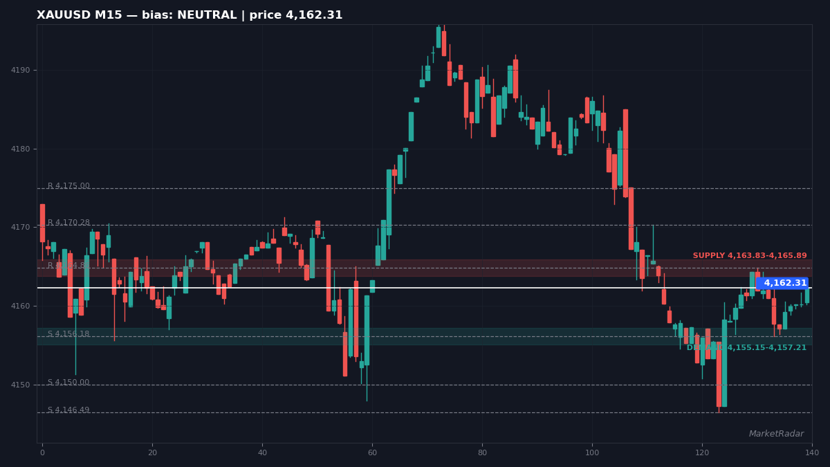 XAUUSD M15 chart with key support and resistance levels marked