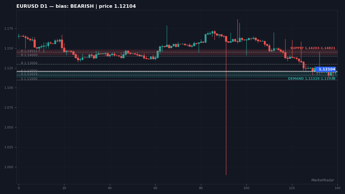 EURUSD D1 chart with key support and resistance levels marked