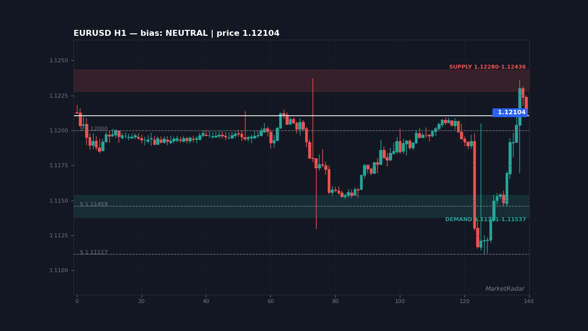 EURUSD H1 chart with key support and resistance levels marked
