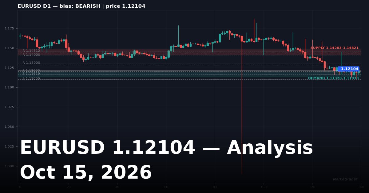 EURUSD Analysis Today: Key Levels, Chart and Outlook for October 15, 2026