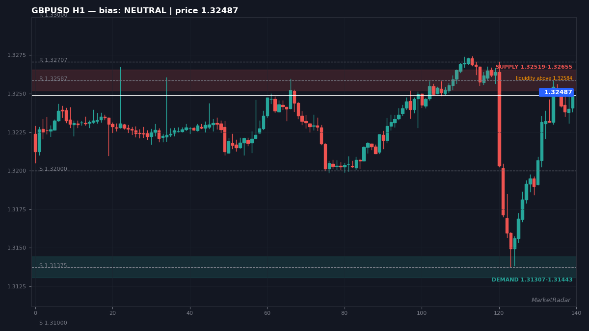 GBPUSD H1 chart with key support and resistance levels marked