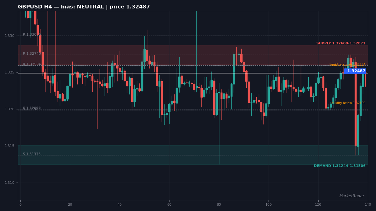GBPUSD H4 chart with key support and resistance levels marked