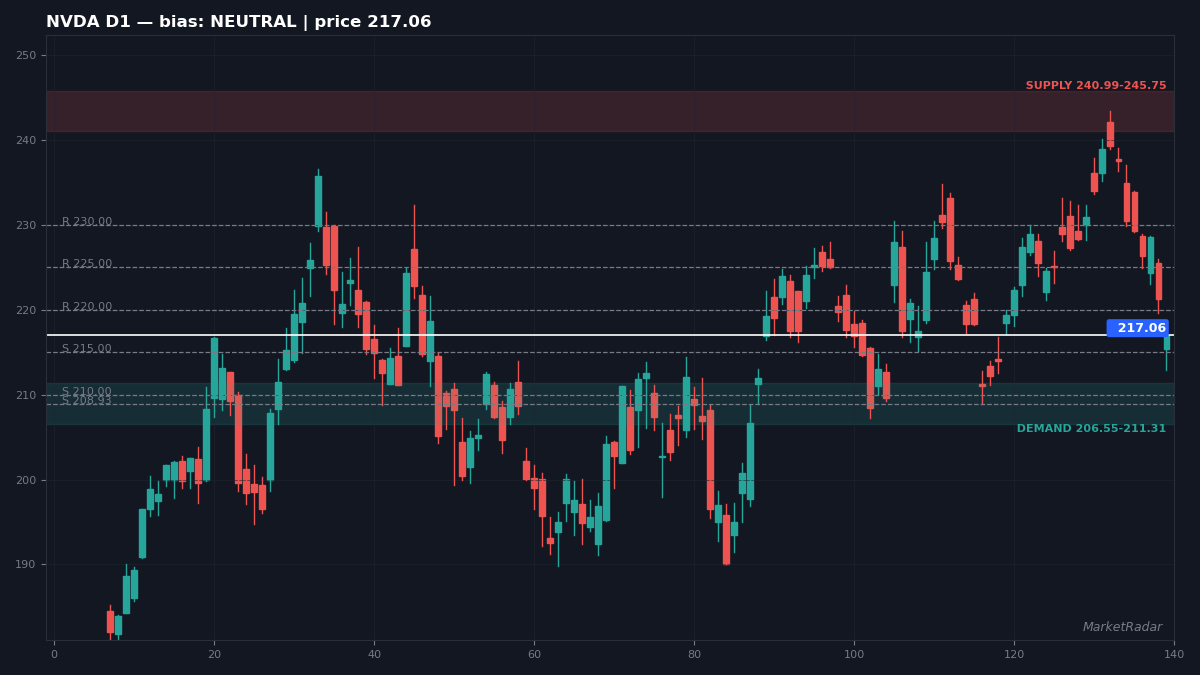 NVDA D1 chart with key support and resistance levels marked
