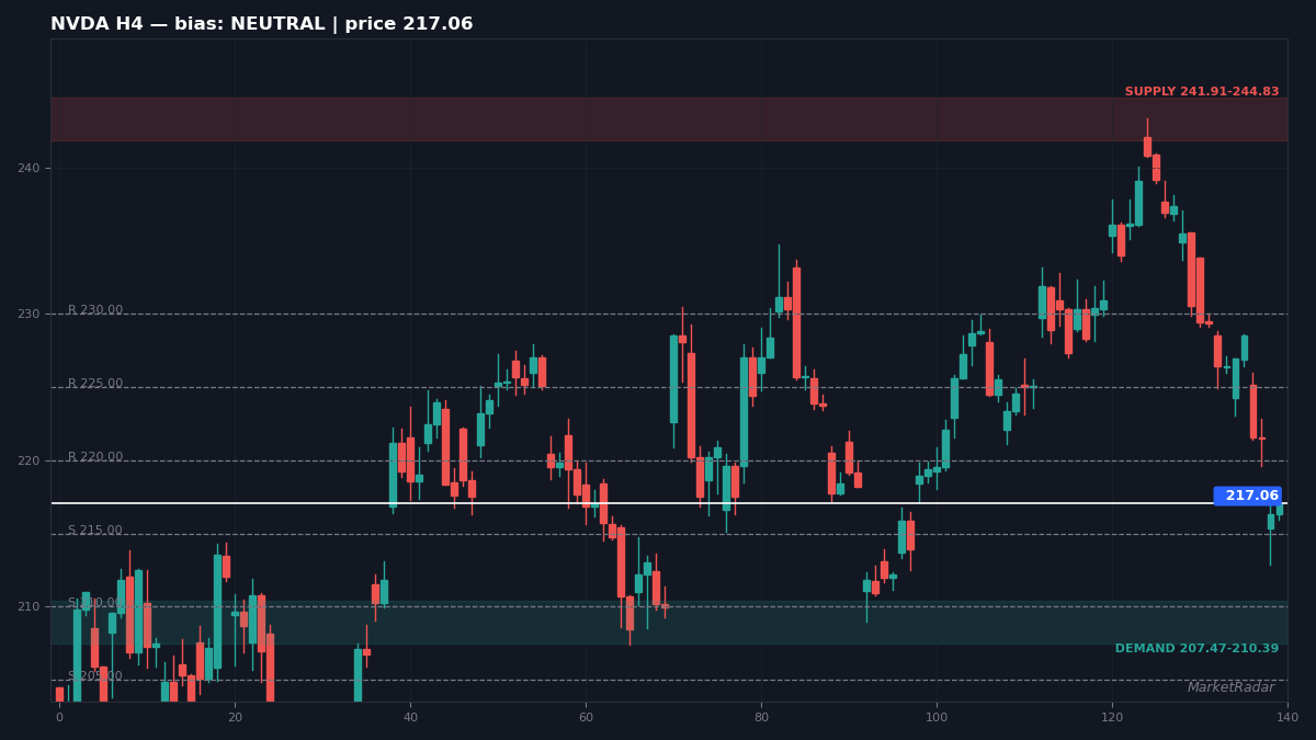 NVDA H4 chart with key support and resistance levels marked