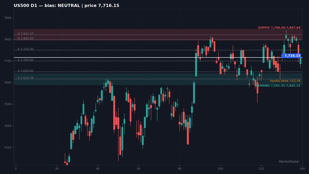 US500 D1 chart with key support and resistance levels marked