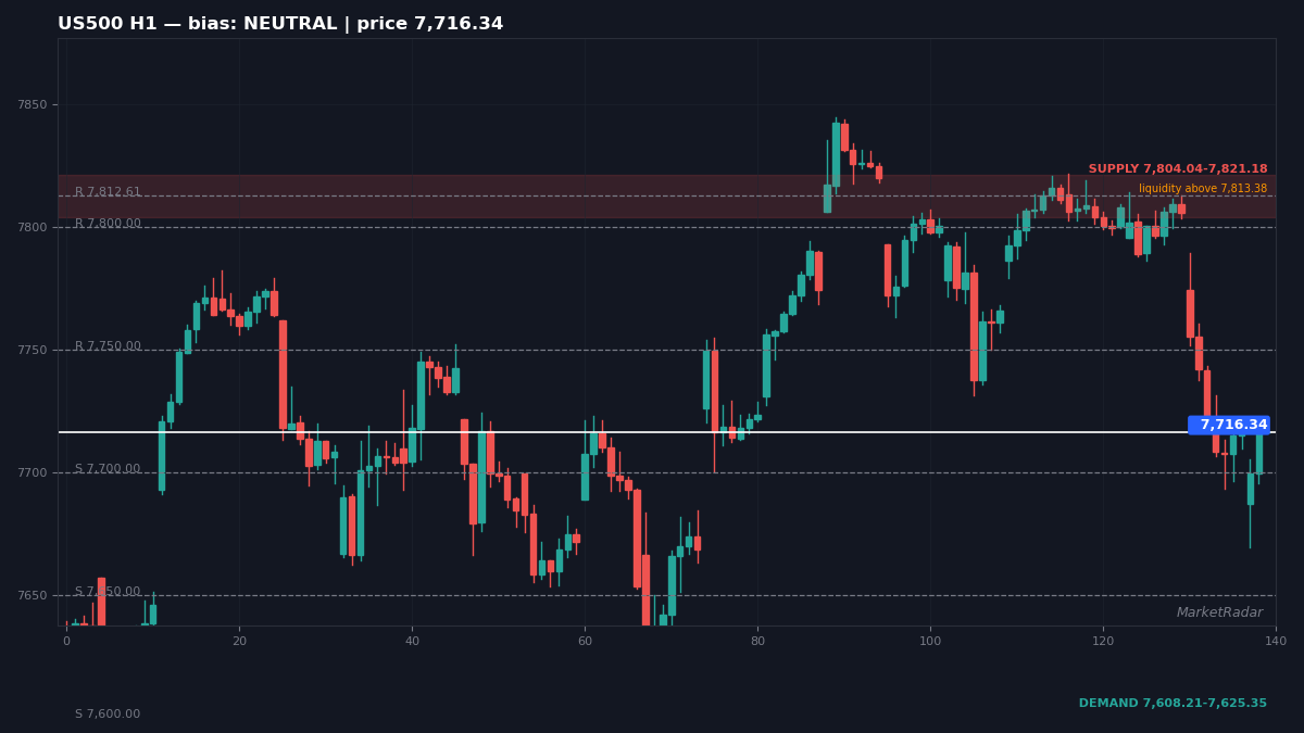 US500 H1 chart with key support and resistance levels marked