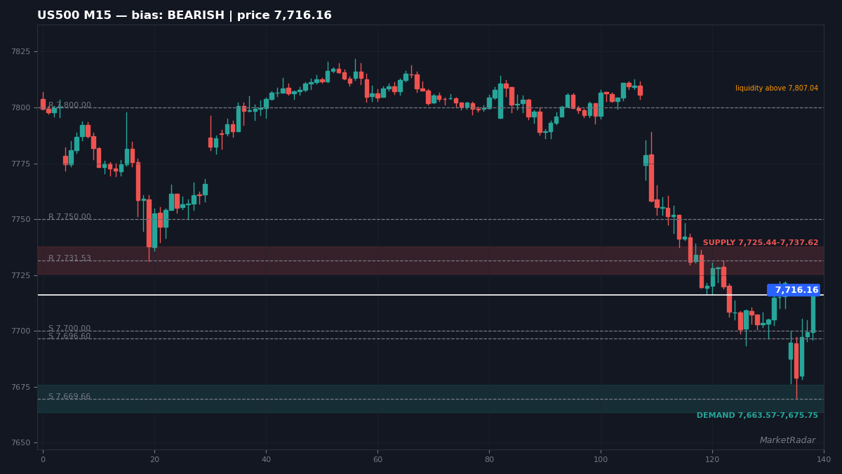 US500 M15 chart with key support and resistance levels marked