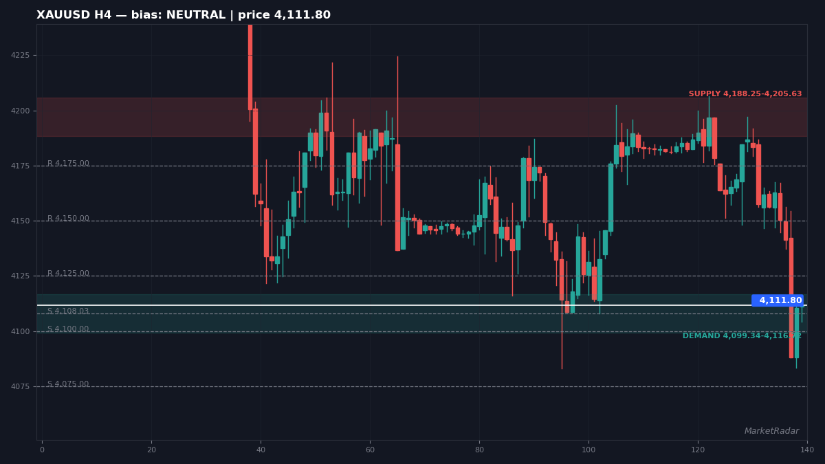 XAUUSD H4 chart with key support and resistance levels marked
