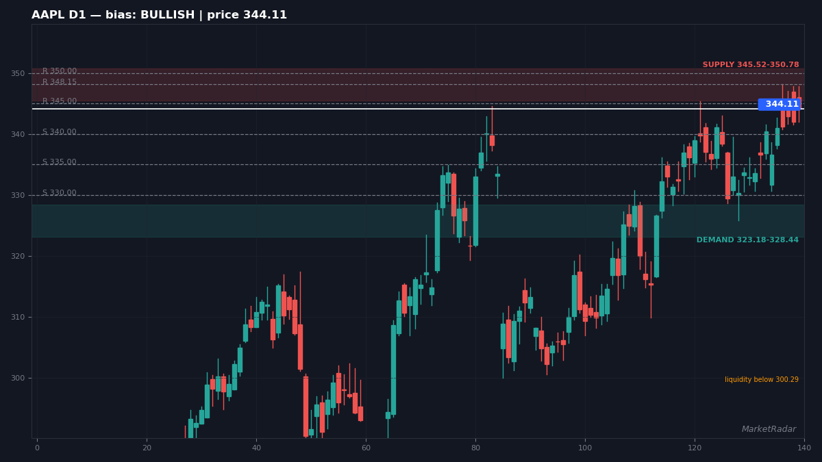AAPL D1 chart with key support and resistance levels marked