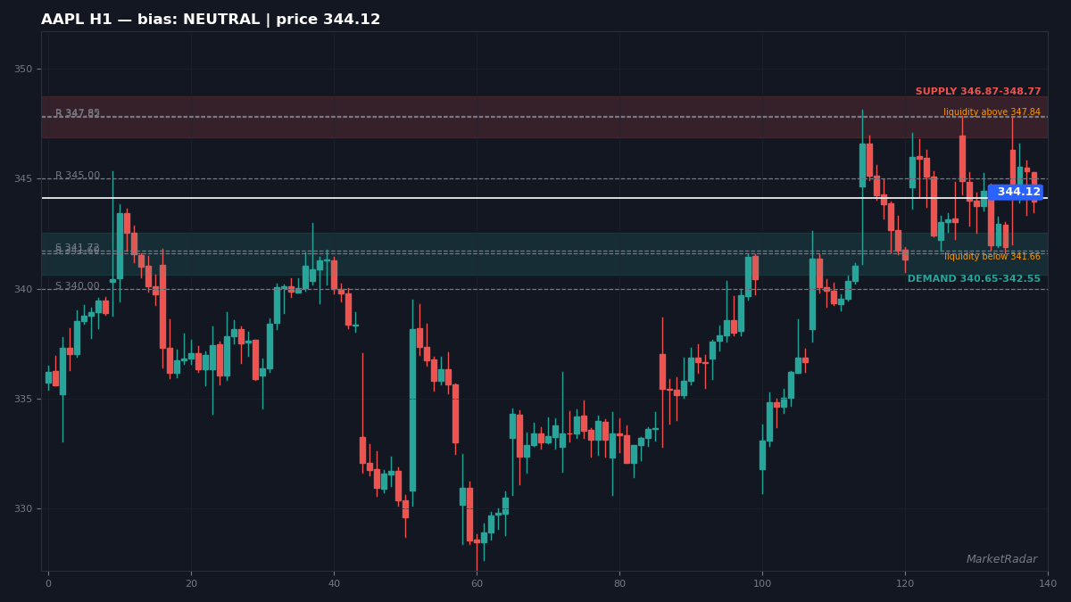 AAPL H1 chart with key support and resistance levels marked