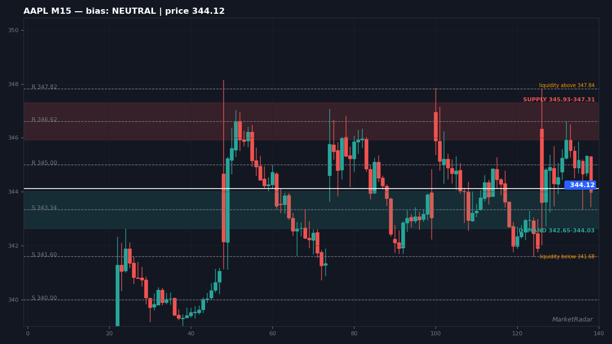 AAPL M15 chart with key support and resistance levels marked