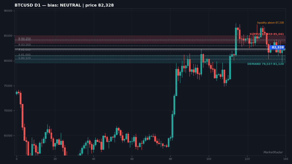 BTCUSD D1 chart with key support and resistance levels marked