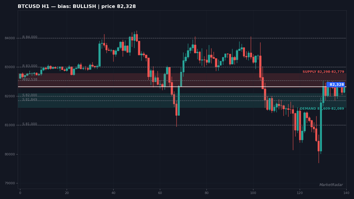 BTCUSD H1 chart with key support and resistance levels marked