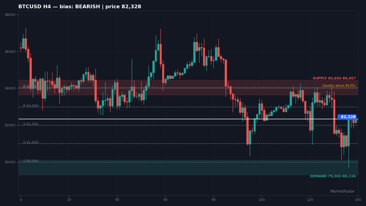 BTCUSD H4 chart with key support and resistance levels marked