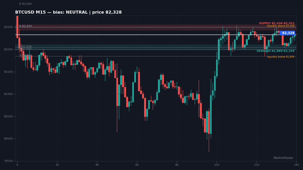 BTCUSD M15 chart with key support and resistance levels marked
