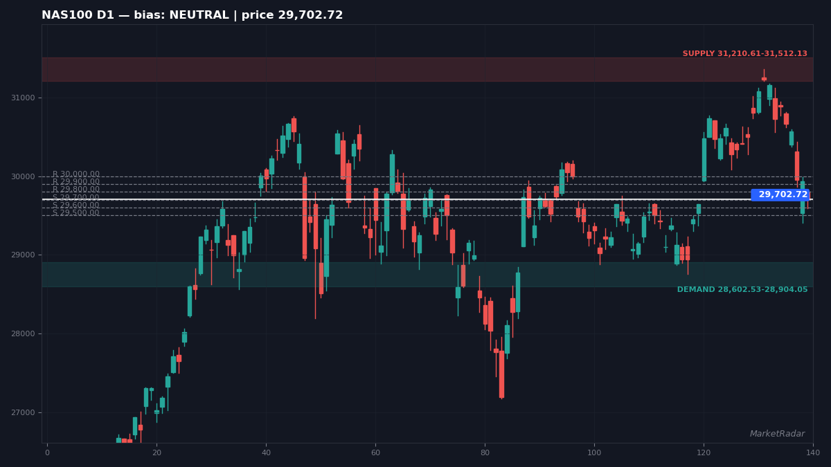NAS100 D1 chart with key support and resistance levels marked