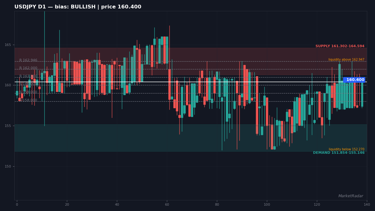 USDJPY D1 chart with key support and resistance levels marked