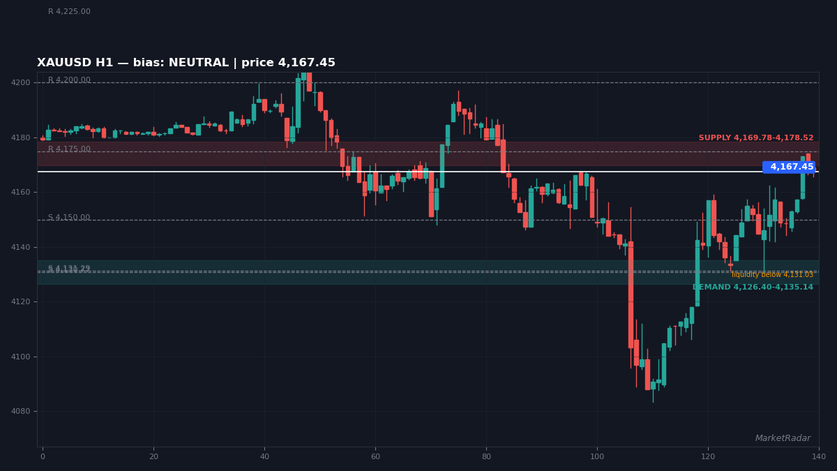 XAUUSD H1 chart with key support and resistance levels marked