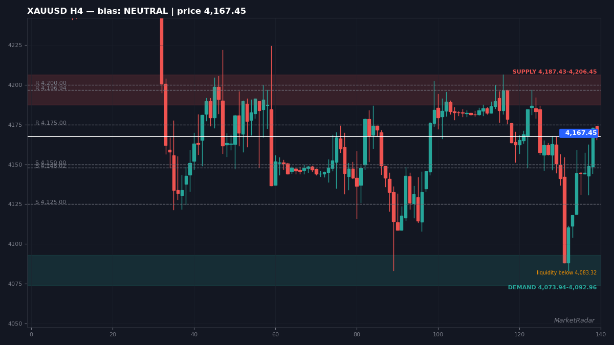 XAUUSD H4 chart with key support and resistance levels marked