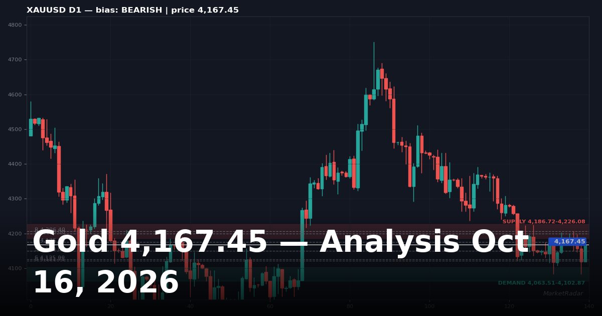 Gold Price Analysis Today: XAUUSD Key Levels and Outlook for October 16, 2026