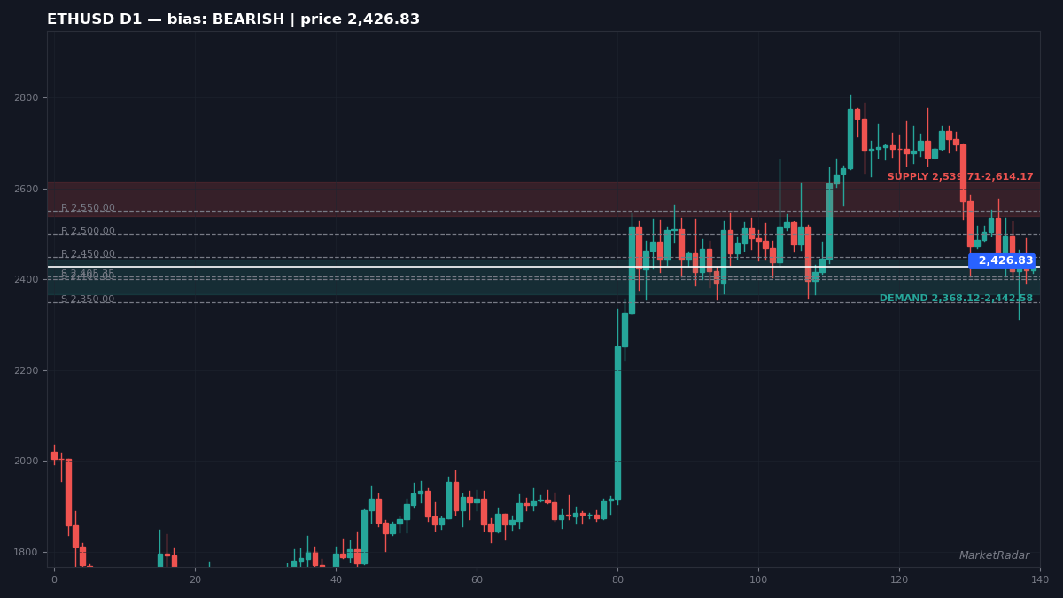 ETHUSD D1 chart with key support and resistance levels marked