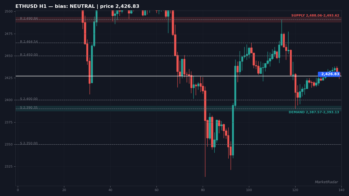 ETHUSD H1 chart with key support and resistance levels marked