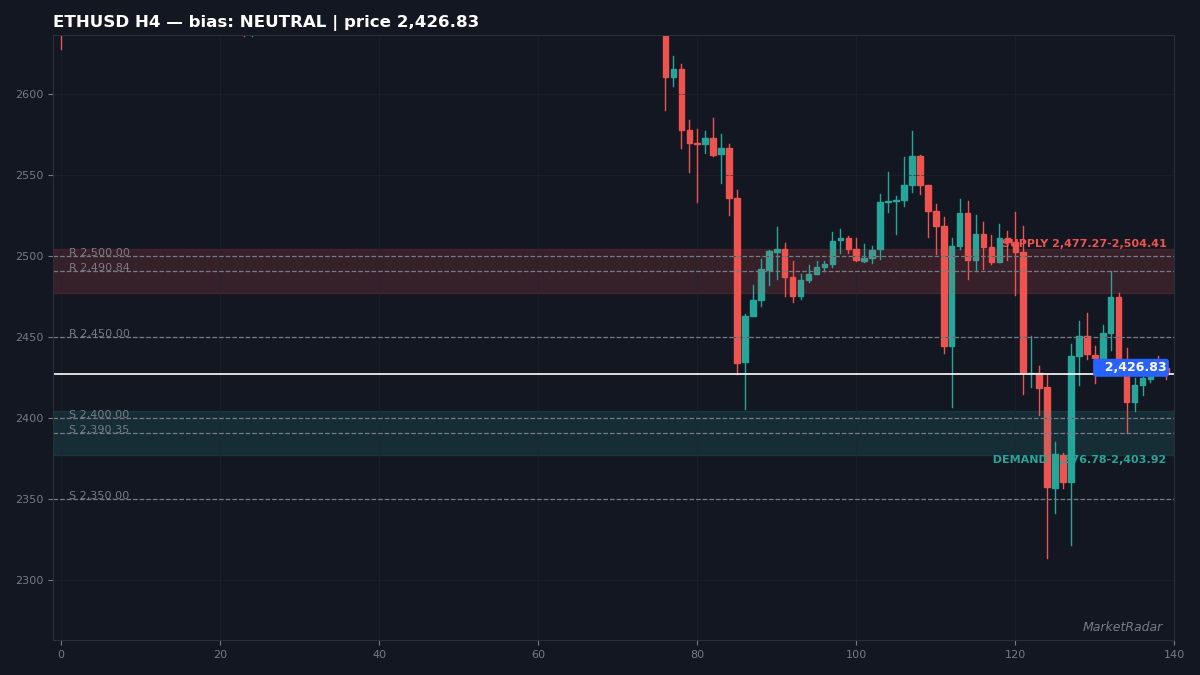ETHUSD H4 chart with key support and resistance levels marked