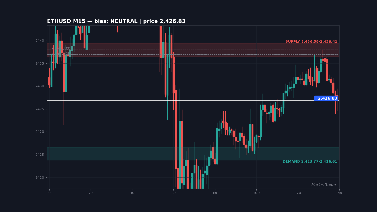 ETHUSD M15 chart with key support and resistance levels marked