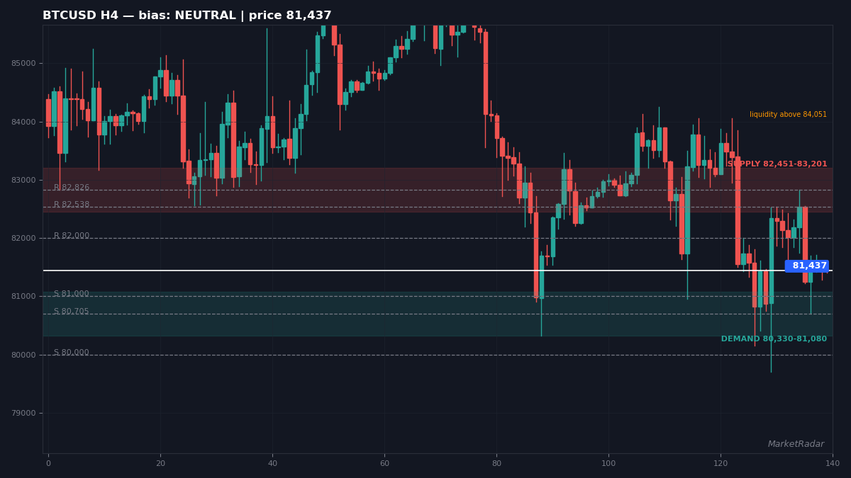 BTCUSD 4-hour chart with key levels marked for the week ahead