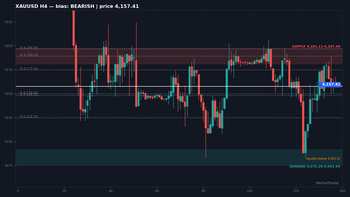 XAUUSD 4-hour chart with key levels marked for the week ahead
